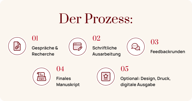 Biografie schreiben lassen – strukturierter Prozess von Recherche bis zur digitalen Ausgabe
