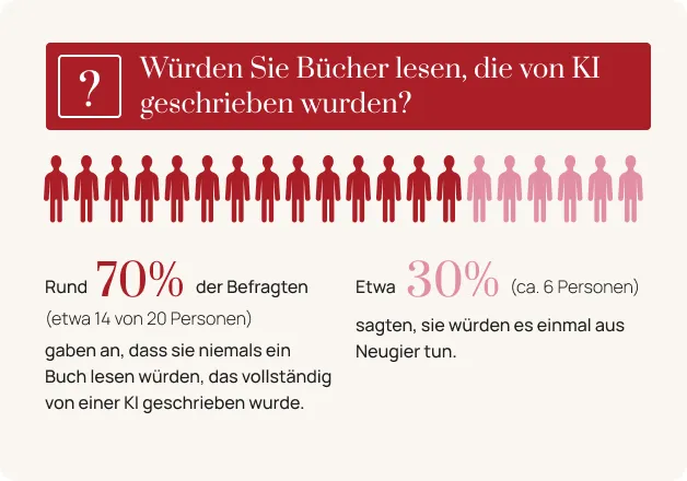 70 % niemals ein KI-Buch lesen würden