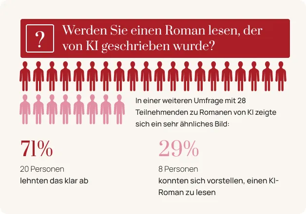 71 % niemals ein KI-Roman lesen würden