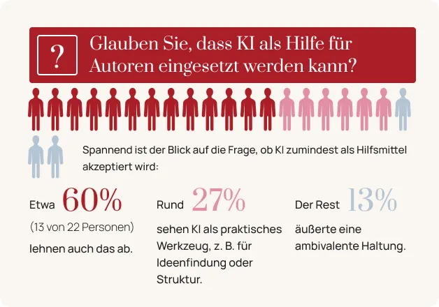 60 % sind gegen den Einsatz von KI